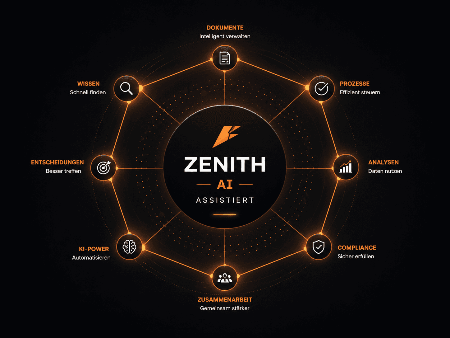 ZENITH AI assistiert mit Dokumenten, Prozessen, Analysen, Compliance, Wissen, Entscheidungen und Zusammenarbeit.
